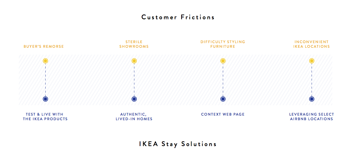 IkeaStay-CustomerFriction