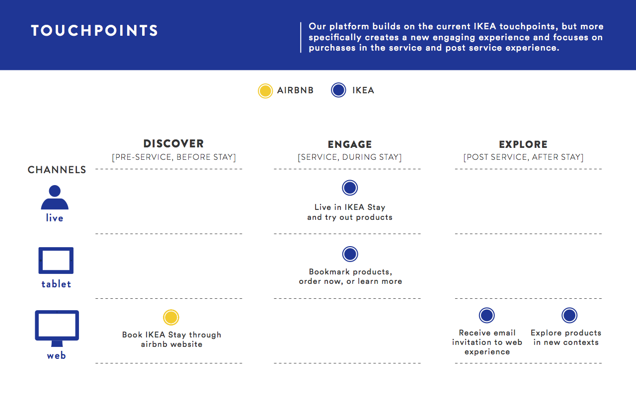 IkeaStay-Touchpoints